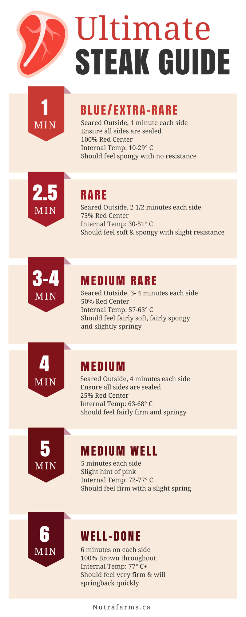 Recipes - 30 minute meals and organic recipes from Nutrafarms - Steak Guide Timeline Infographics