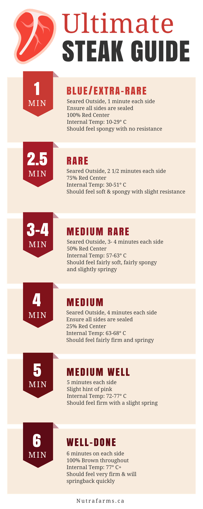 Recipes - 30 minute meals and organic recipes from Nutrafarms - Steak Guide Timeline Infographics